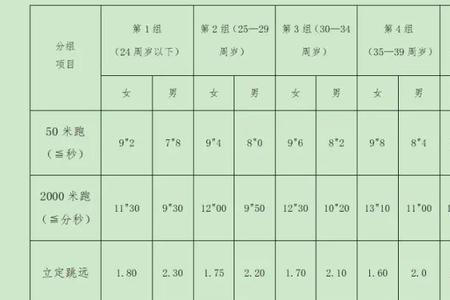 2000米体能考核标准