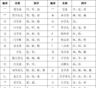 饥饿是什么偏旁部首