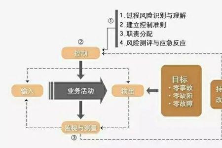风险管理的基本目的是