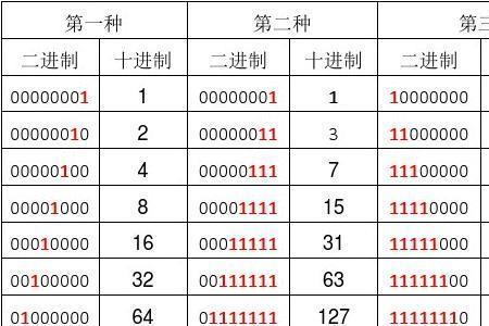 十进制数23转换成二进制数为