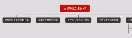 臭氧火灾危险性分类