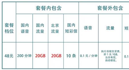 联通前程卡套餐定向流量有哪些