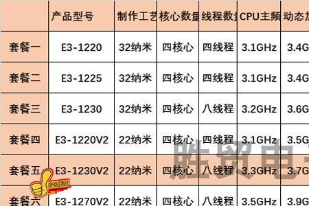 1270v3和1231性能比较相当于什么cpu