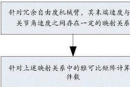 什么是冗余自由度