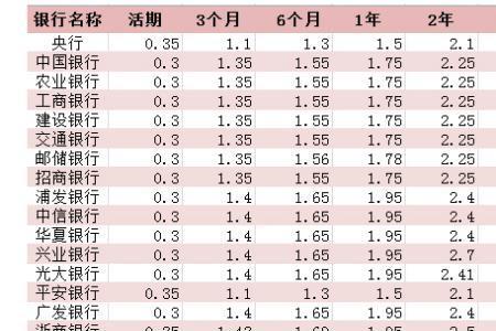 建行20万一年半活期利息多少