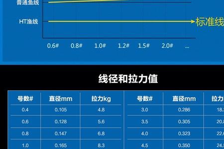 4编0.8的pe线子线能配3号尼龙线吗