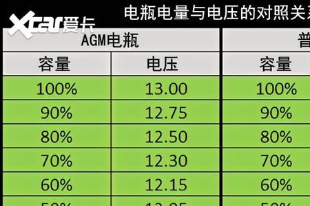 为什么电瓶电压正常但是不耐用