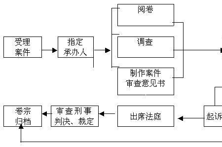 立案的一般程序是怎么样的