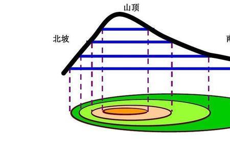 坡度处处相等是什么意思