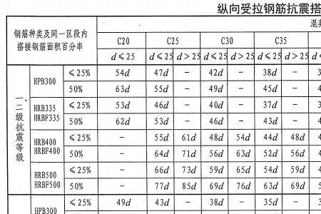 如何算钢筋搭接倍数