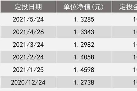 基金百分之一百收益率什么意思