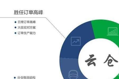 云仓属于哪里