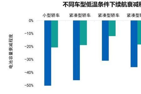 电动车的车速对里程影响