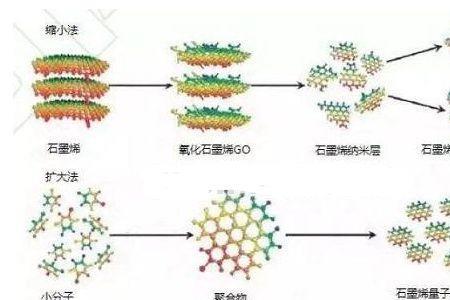 氧化石墨烯和石墨烯的区别