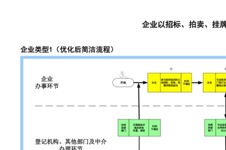 国有土地拍卖后的流程