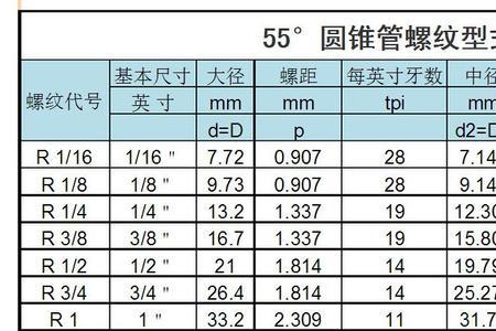 16牙英制管螺纹规格表