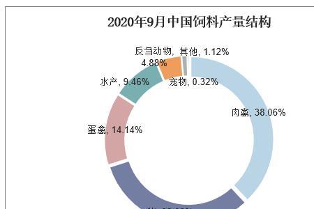 2022年9月猪饲料产量