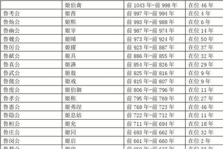 西周时期对诸侯正妻的称谓