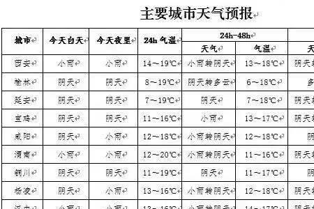 商洛历年最低温度是多少