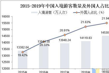 国内旅游人次消费怎么统计的