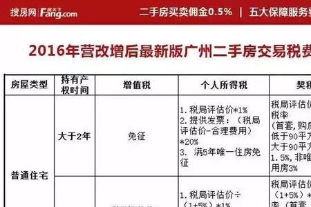 新建房屋需要办理哪些手续