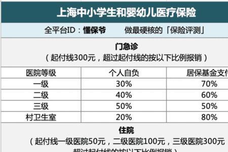 少儿基金和少儿医保区别
