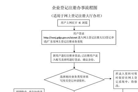 企业住所登记管理办法