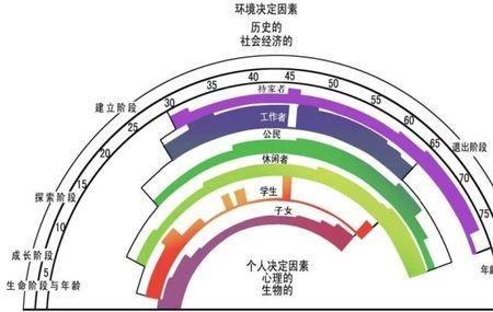 成长与发展理论是谁提出