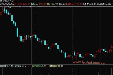相对强度指标怎么弄出来