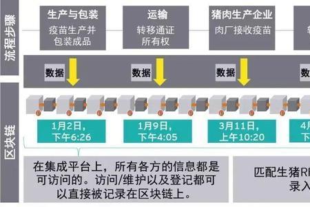 区块链如何应用到农业