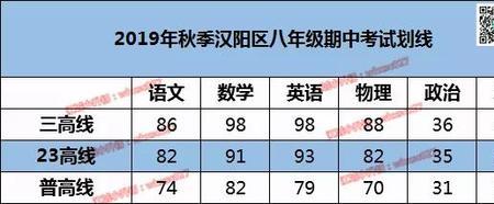 武汉主城区哪个区中考更容易