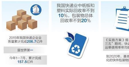 快递盒回收盈利模式