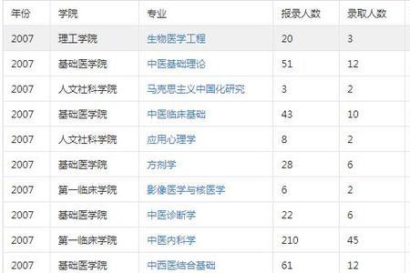 山东中医药大学文科生可以报吗