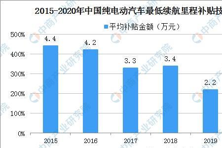 自愿报废新能源车有补贴吗