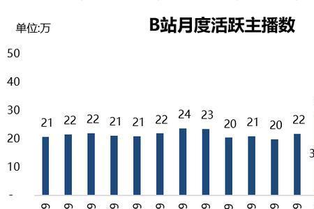 b站的收益比头条高很多