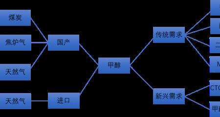 甲醇和甲醛反应生成什么