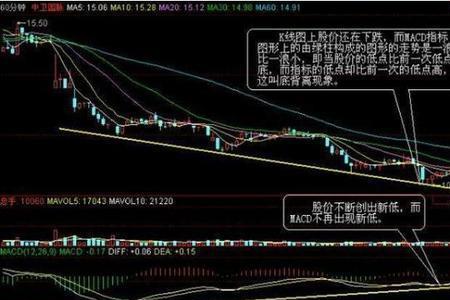 股票中的MACD是什么意思