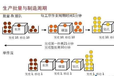一个流生产与单件流生产区别