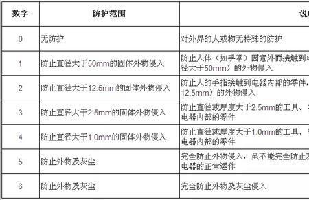 ip61防护等级标准