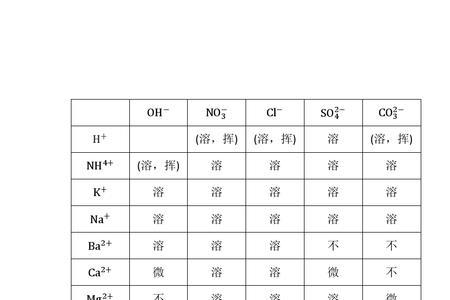 初中化学物质溶解表怎么看