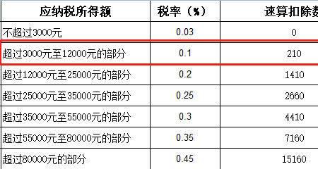 企业购买银行股份分红税怎么交