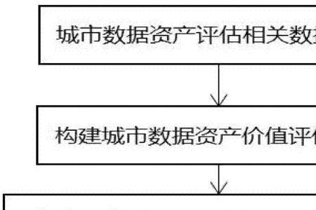 技术价值评估公式