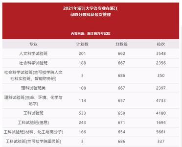 21年浙大最低录取线