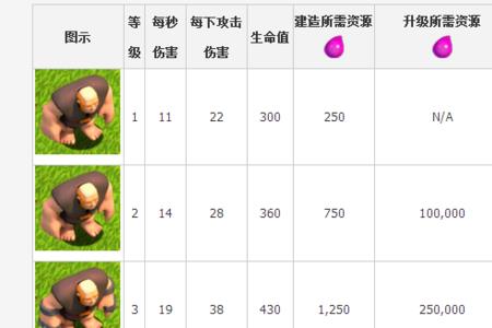 部落冲突4级龙需要多少升级