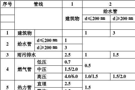 供水管道与其他管线的安全距离