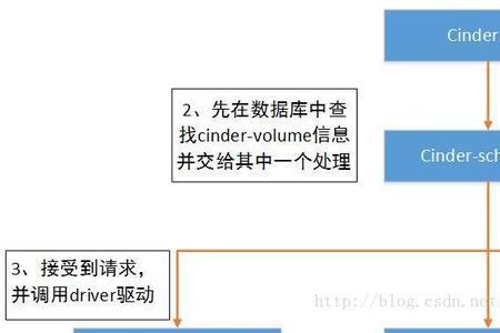 cinder的基本功能
