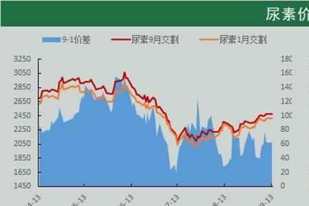 为什么尿素期货比现货便宜