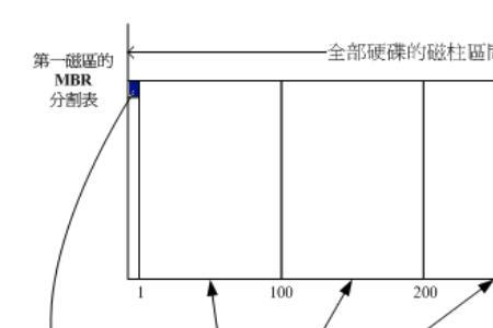 gpt和mbr区别能改吗