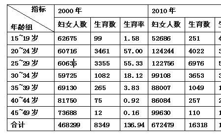 育龄妇女占总人口比例