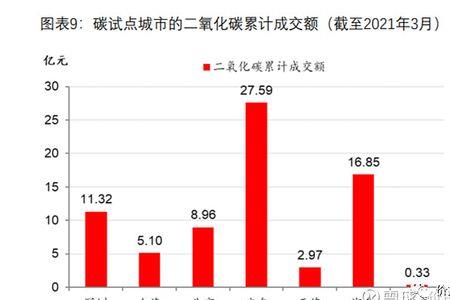 碳排放指数